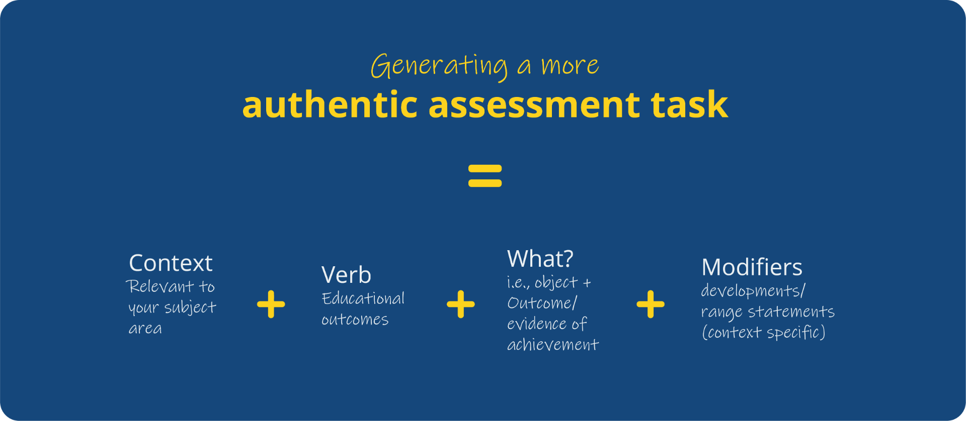 Authentic assessment task equals context relevant to subject, plus verb, i.e., educational outcomes, plus what, i.e., evidence of achievement, plus modifiers, i.e., context-specific range statements