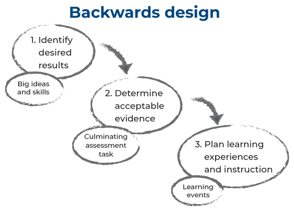 A diagram of backwards design. Arrows link the following: 1. identify desired results, 2. determine acceptable evidence, 3. plan learning experiences and instruction.