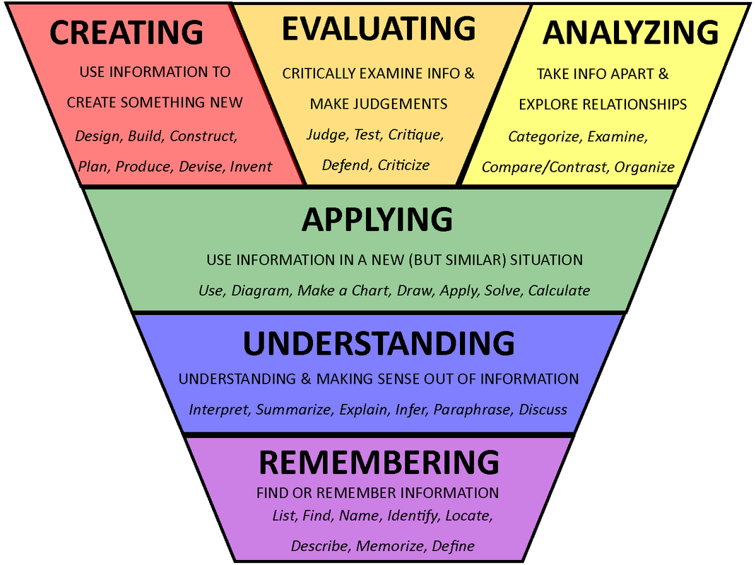 Bloom's Taxonomy illustrates higher-order thinking skills, create, evaluate, analyse on top of three lower tiers: apply, understand and remember.